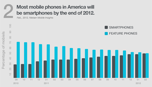 Most mobile phones will be smartphones by the end of 2012