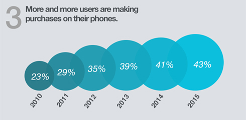 More users are making purchases on their mobile devices