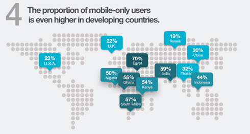 Proportion of mobile-only users are rising in developing countries