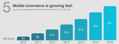 Mobile commerce ecommerce is growing faster