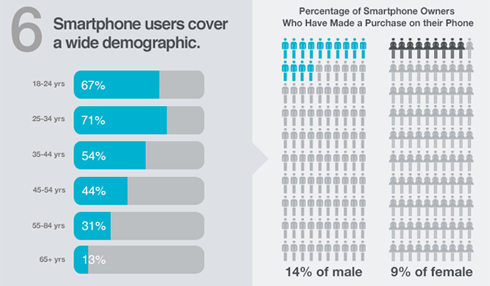 Wide demographic for smartphone users