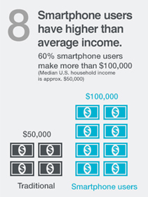 Smartphone users have higher incomes