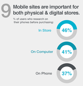 users do mobile research before purchasing in stores