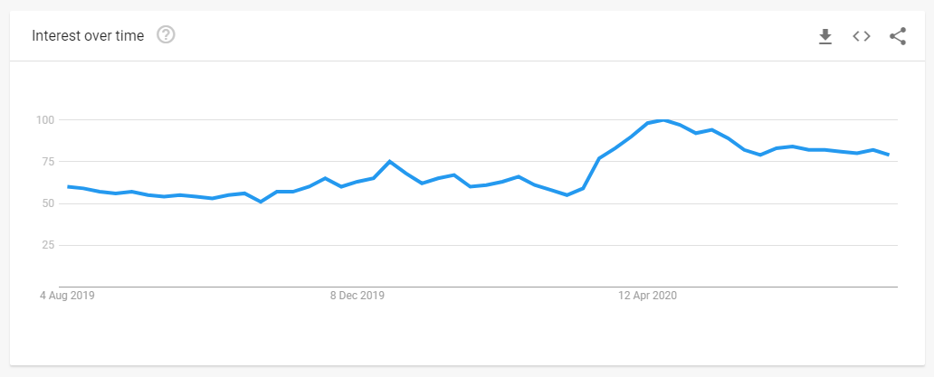 Google search trends - puppies