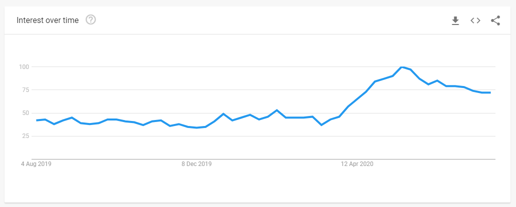 Google search trends - hot tubs