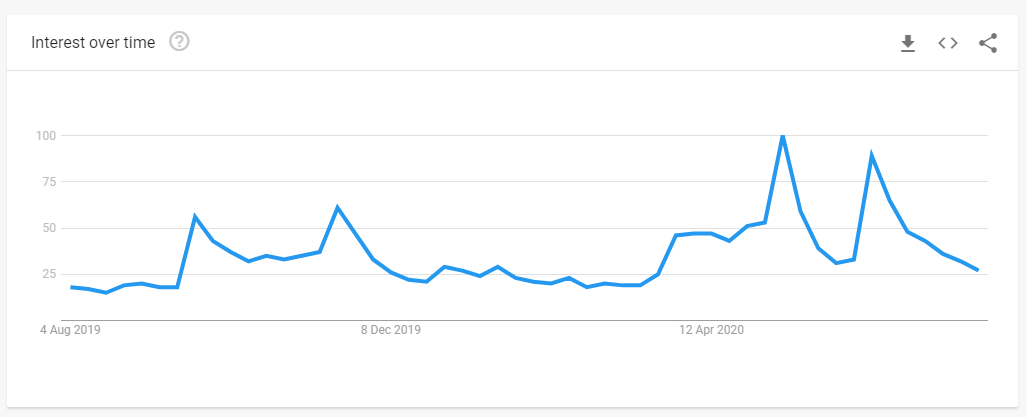 Google search trends - get away with murder