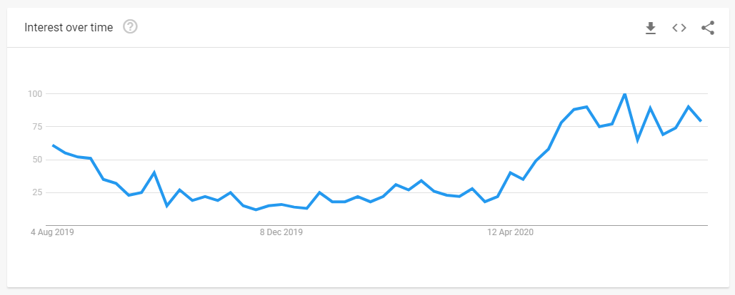 Google search trends - picnics