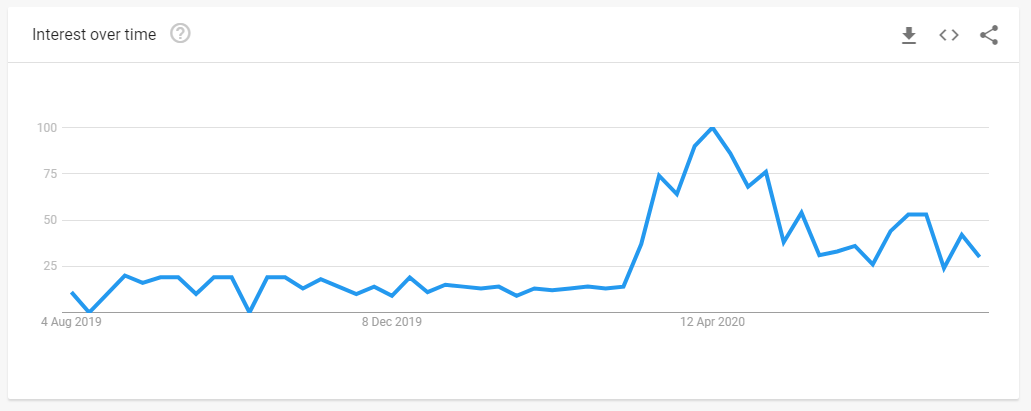 Google search trends - virtual dating
