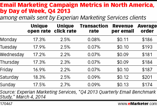 Share of Email Campaigns Opened by Day of Week