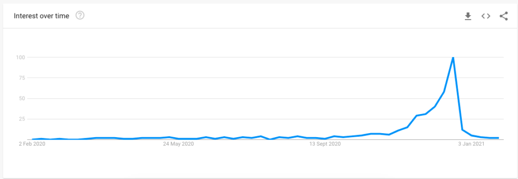 Google Trends graph on "Christmas pudding"