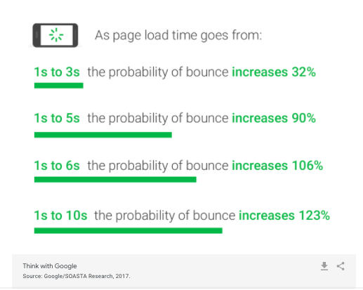 Google's Page Experience update explained - page speed stat