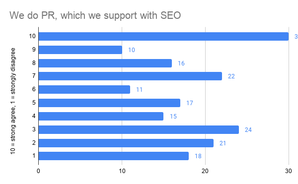 Is SEO used to boost PR