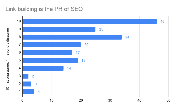Link building is the PR of SEO