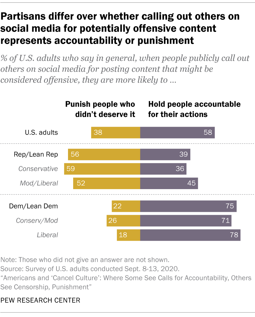 PEW research center statistics on cancel culture - 58% think it holds people accountable for their actions