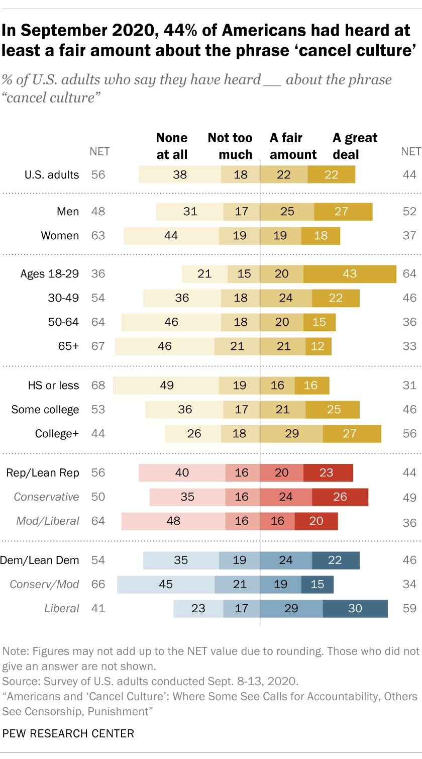 PEW research center statistics on cancel culture