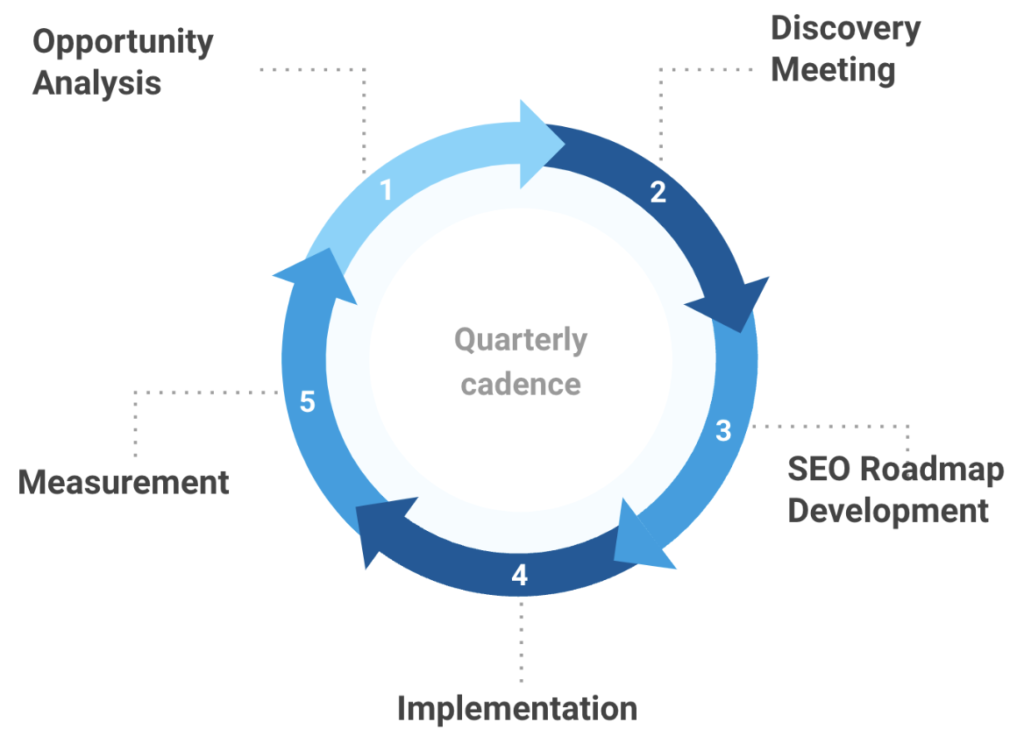 Introduction to the SEO strategy flywheel