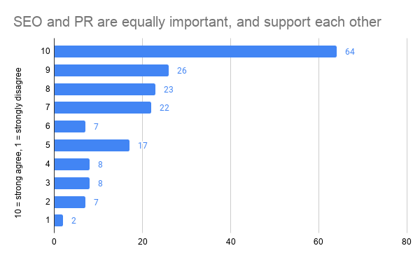 SEO and PR are equally important