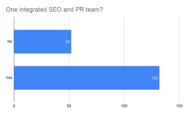 SEO and PR are not one integrated team