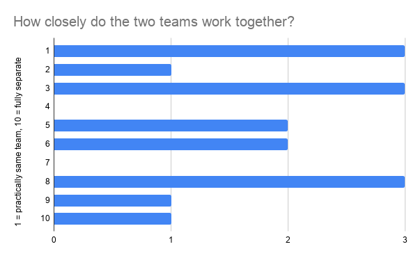 Stats on team integration