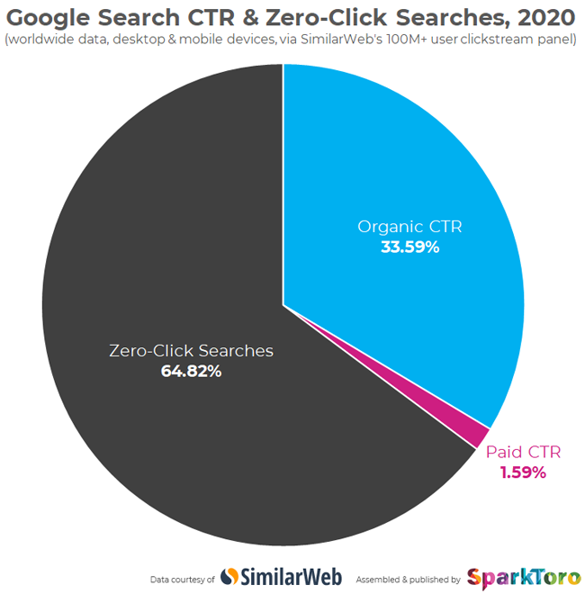 Zero click search data