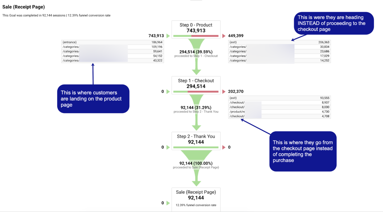 Analyze your sales funnel to optimize your ecommerce sales