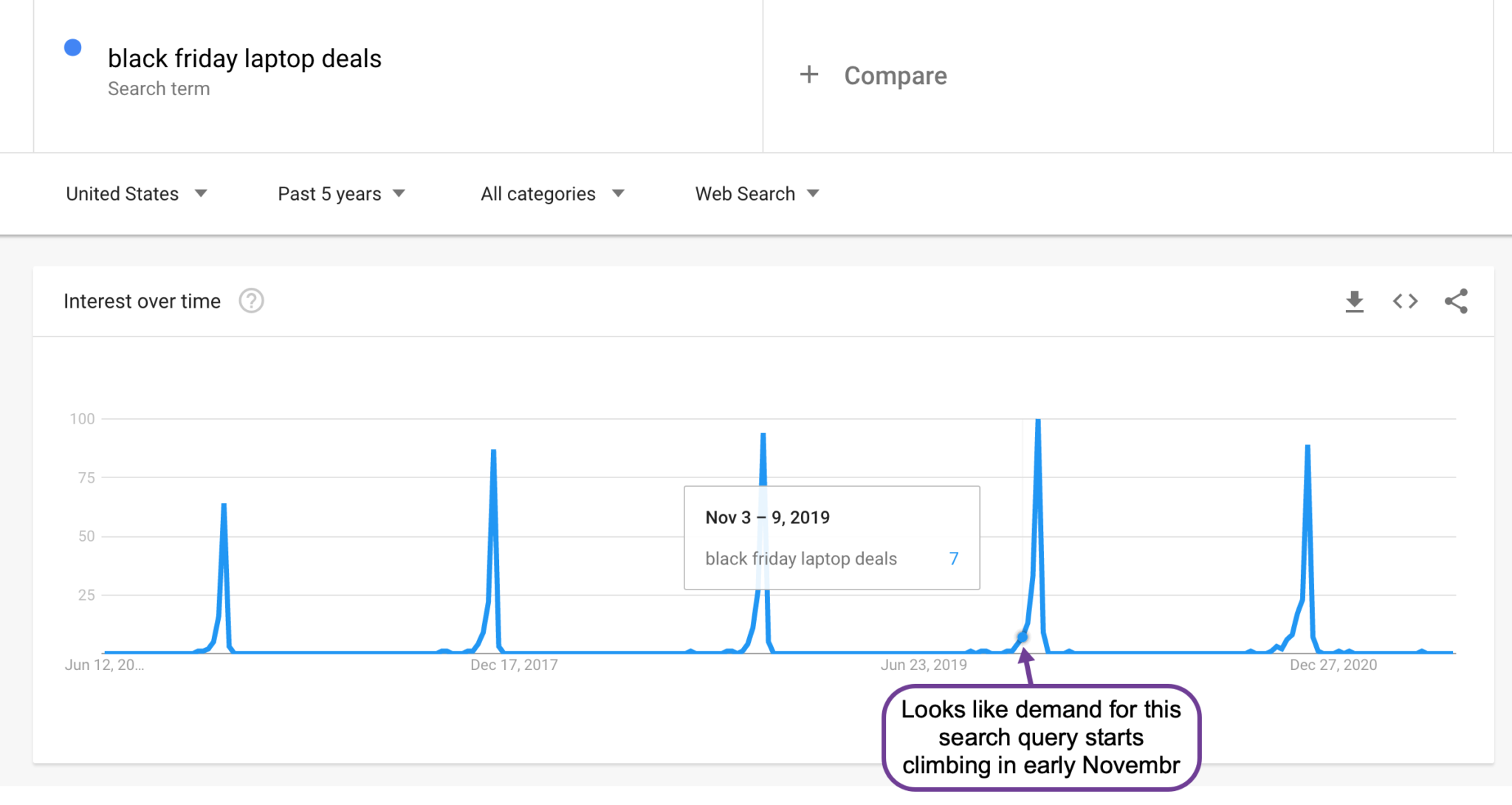 Google search trends on seasonal keywords