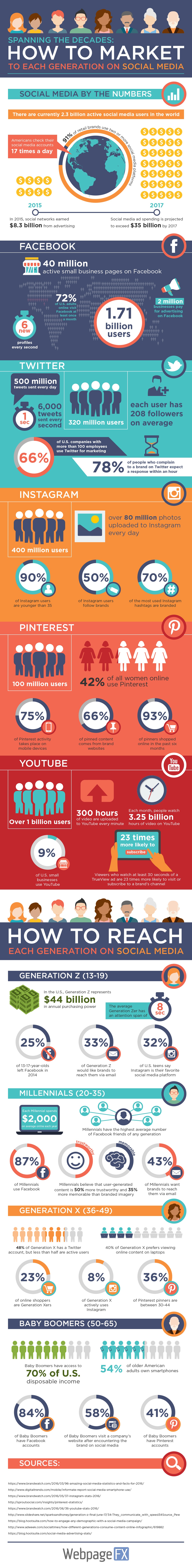 social media platforms market to different generation of users