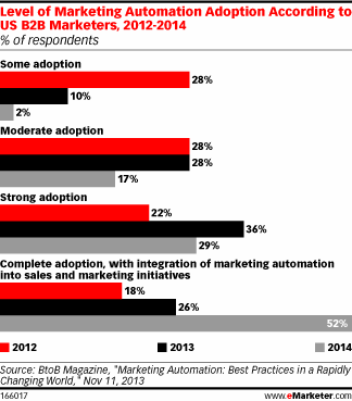 Levels of Marketing Automation Adoption in B2B Companies