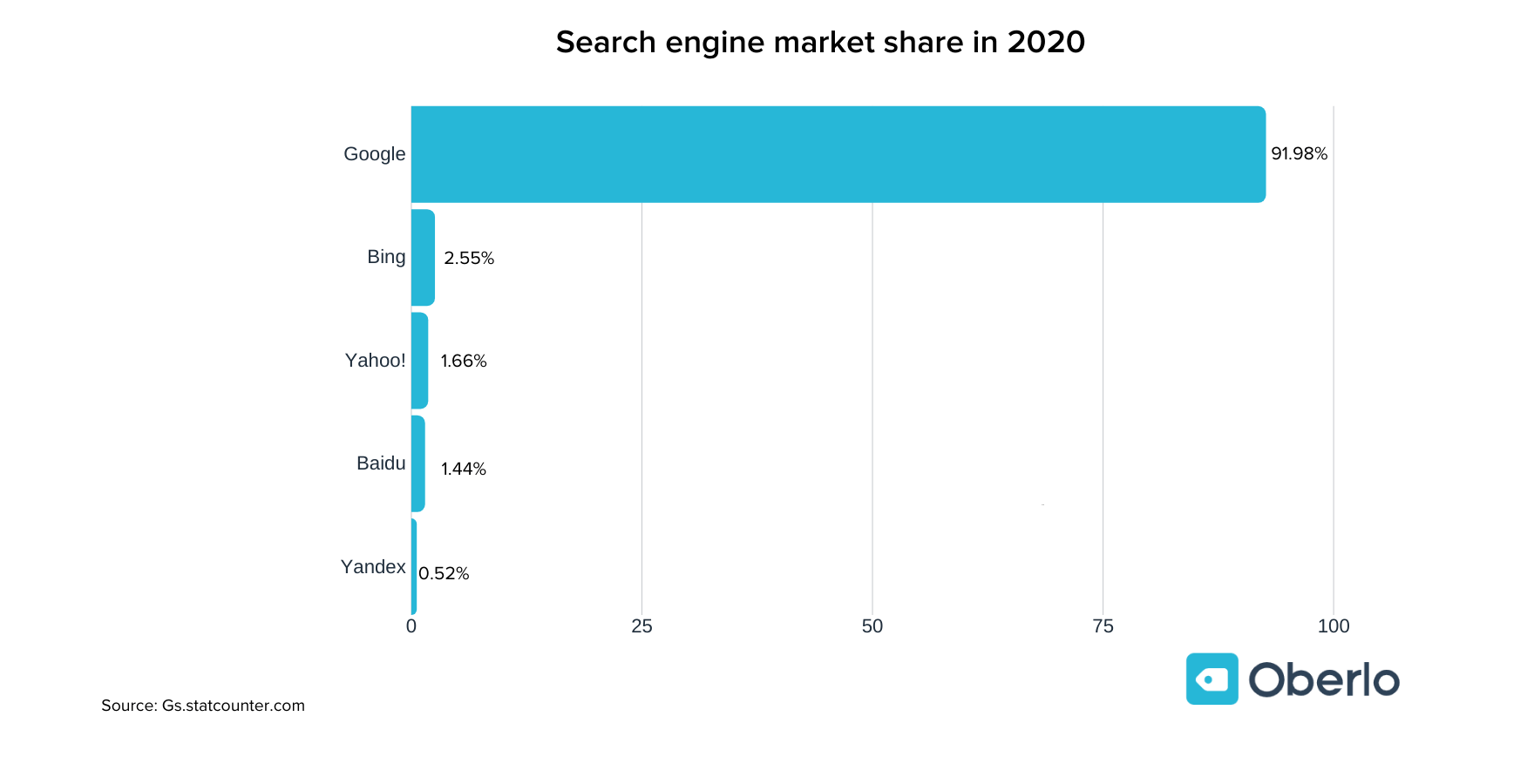 Search engine market share