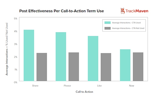 social media chicago, social media agency chicago and call to action correlation