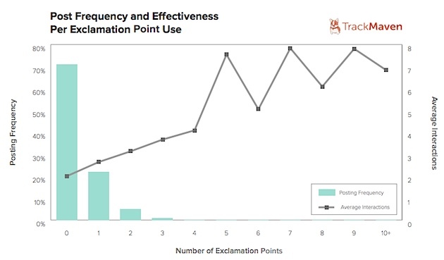 Correlation between social media engagement and exclamation points