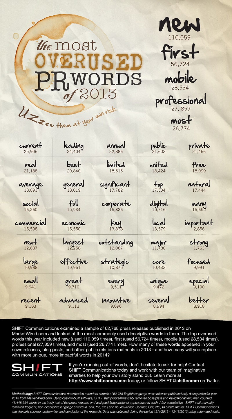 Most used words in marketing press releases for 2013
